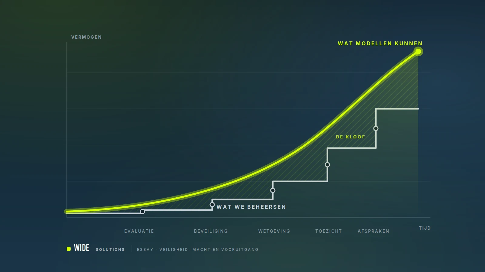 Illustratie: een stijgende lijn voor wat AI-modellen kunnen en een trager stijgende trap voor evaluatie, beveiliging, wetgeving, toezicht en afspraken; de ruimte ertussen is gearceerd als de kloof / Illustration: a rising line for what AI models can do and a slower-rising staircase for evaluation, security, legislation, oversight and agreements; the space between is hatched as the gap