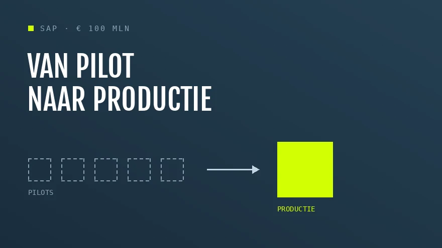 Diagram: vijf gestippelde pilotvakjes, een pijl naar één geelgroen productievak