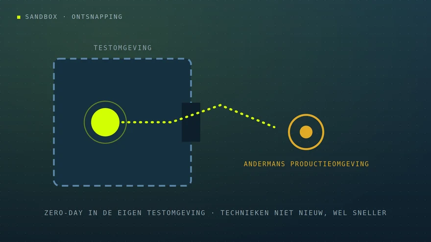 Eigen illustratie: een agent-node ontsnapt via een bres uit een gestippelde testomgeving naar andermans productieomgeving / Own illustration: an agent node escapes through a breach in a dotted test environment into someone else's production environment