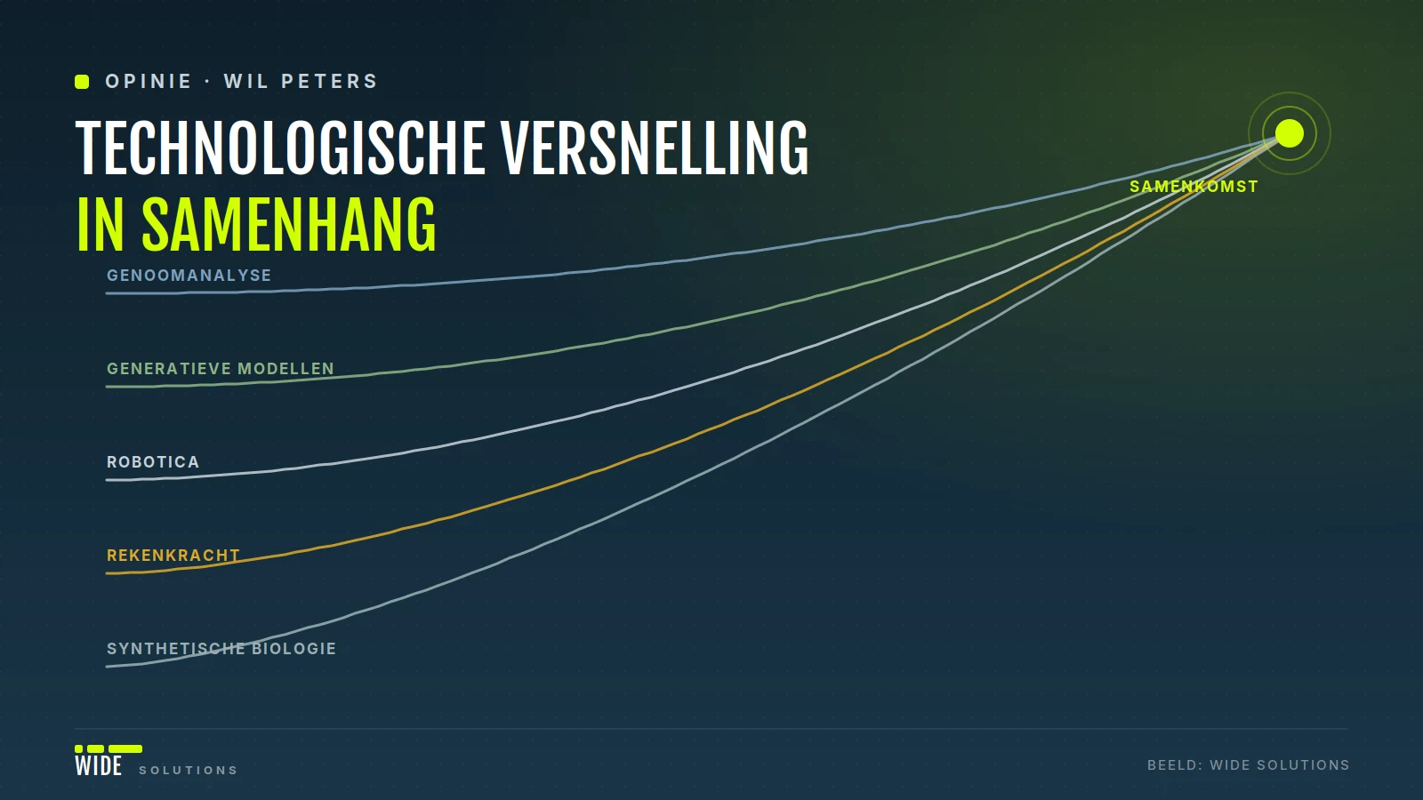 Diagram met vijf exponentiële lijnen (genoomanalyse, generatieve modellen, robotica, rekenkracht, synthetische biologie) die samenkomen in één punt / Diagram with five exponential lines (genome analysis, generative models, robotics, compute, synthetic biology) converging on a single point