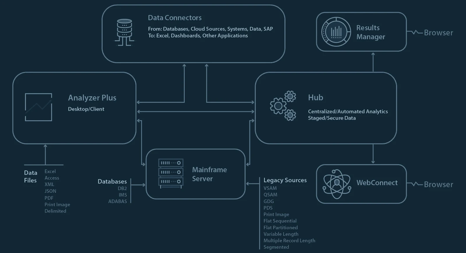 Architectuurtekening van Arbutus: Analyzer Plus op de desktop, Hub op de server, dataconnectors, Mainframe Server, Results Manager en WebConnect in de browser / Arbutus architecture drawing