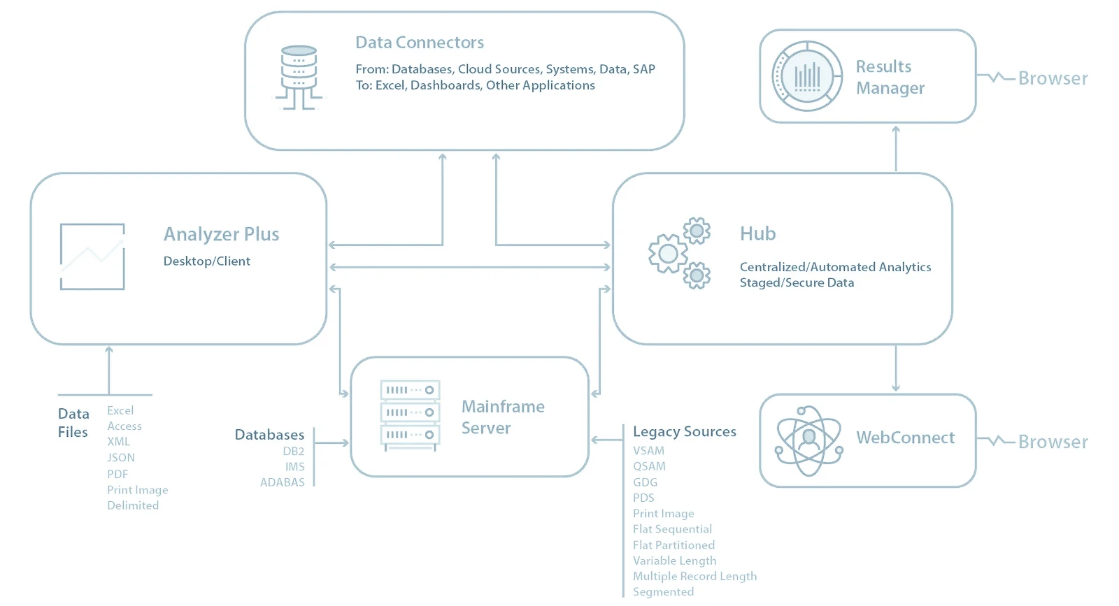 Architectuurtekening van Arbutus: Analyzer Plus op de desktop, Hub op de server, dataconnectors, Mainframe Server, Results Manager en WebConnect in de browser / Arbutus architecture drawing