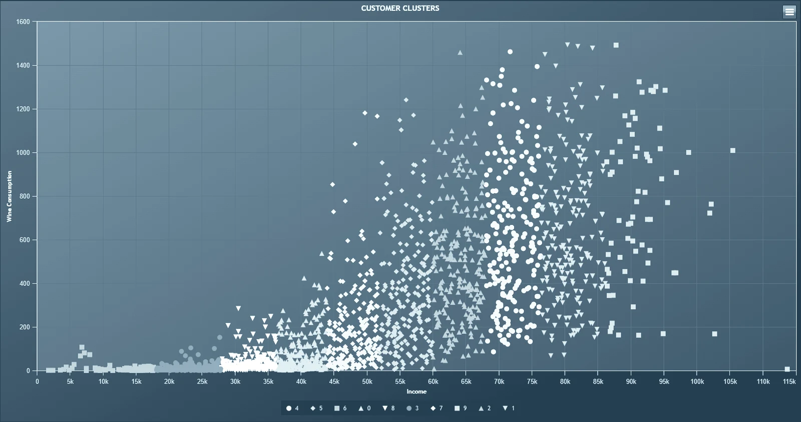 Spreidingsdiagram met klantclusters uit Arbutus 9: inkomen tegen wijnconsumptie, tien clusters / Scatter plot of customer clusters in Arbutus 9